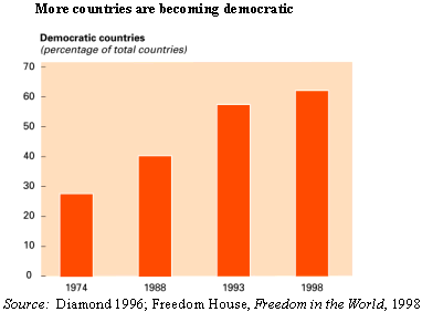 More countries are becoming democratic