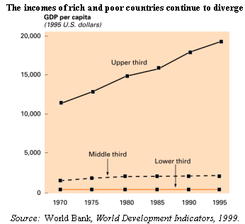 The incomes of rich and poor countries continue to diverge