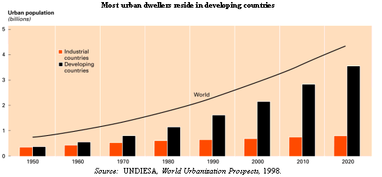 Most urban dwellers reside in developing countries