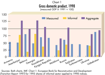 Gross domestic product, 1998