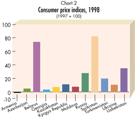 Consumer price indices, 1998