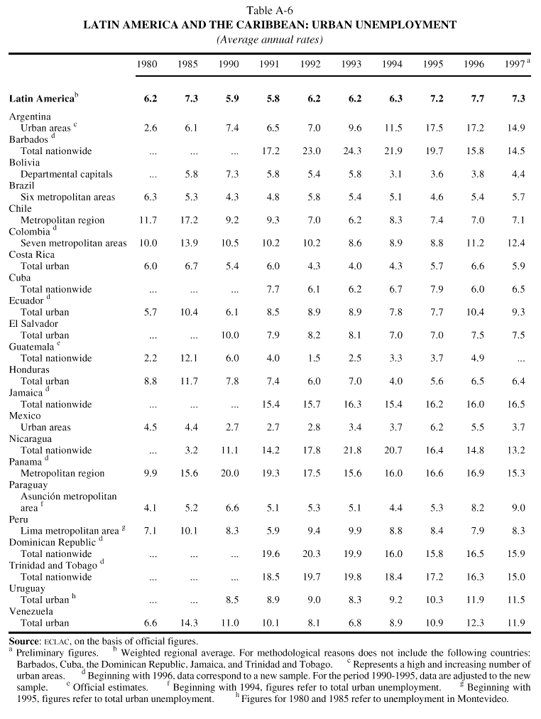 Latin America and the Caribbean urban unemployment