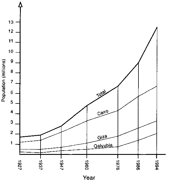 Cairo Population Growth Chart